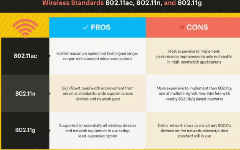 什么是無線網(wǎng)絡(luò)中的 802.11ac協(xié)議？
